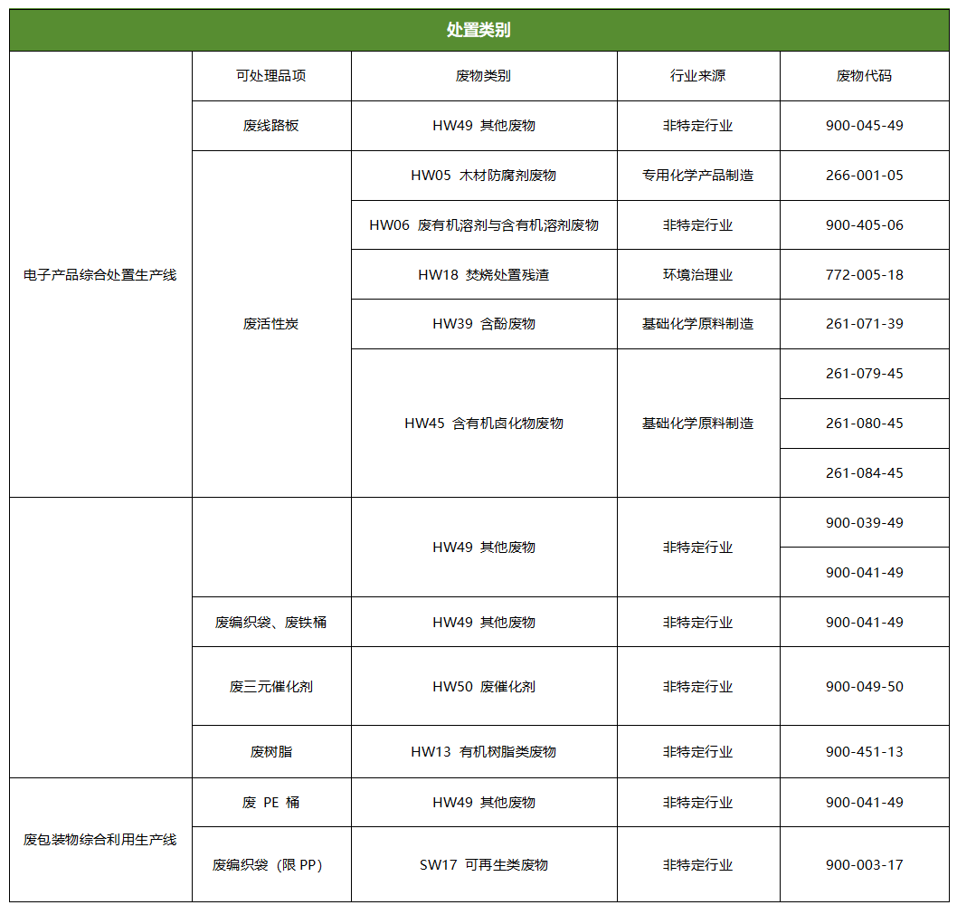 处置类别